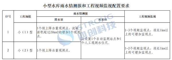 小型水庫雨水情測報和工程視頻監(jiān)視配置要求.png