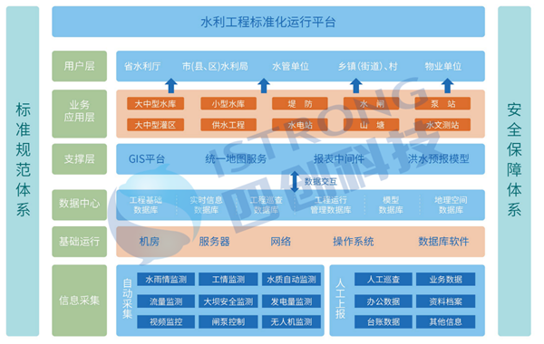 水利工程標準化信息化管理總體架構(gòu).png
